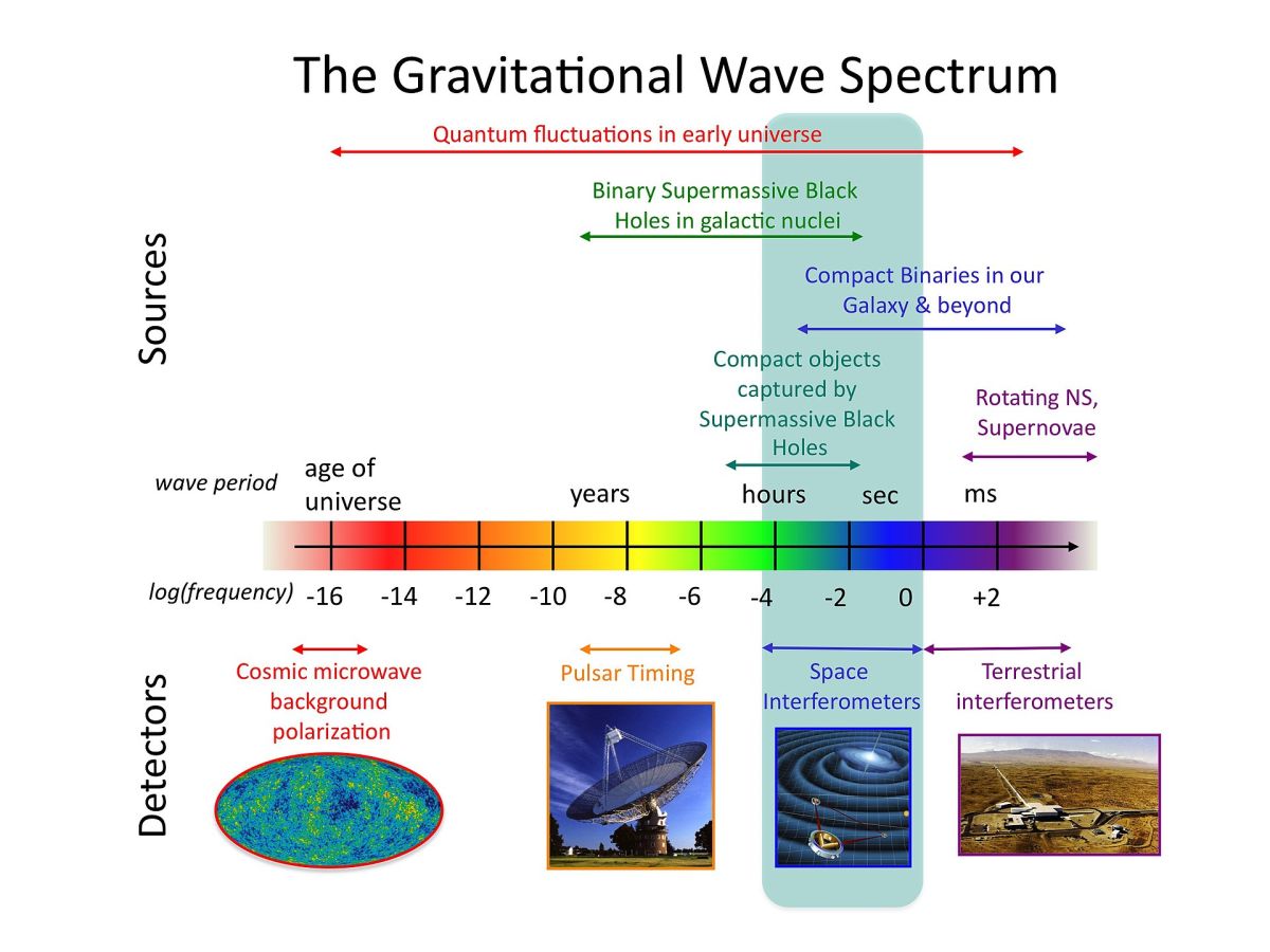 Abbildung: Quellen von Gravitationswellen mit Frequenz und geeigneten Detektoren